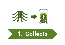 Grid supplying energy to battery with the arrow saying: Collects 