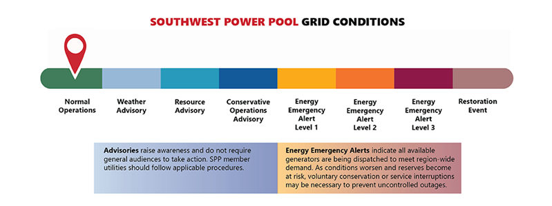 Illustration showing Southwest Power Pool grid condition status