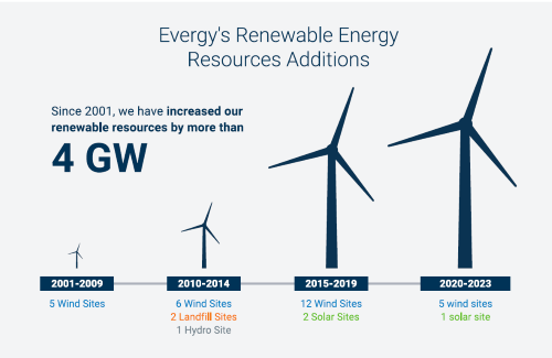 Chart showing the growth of renewable energy over time